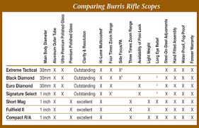 burris rifle scopes important types and key features