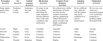 Unit inovasi khas (unik) di pejabat perdana menteri telah. Psychomotor Domain Levels And Verbs Download Table