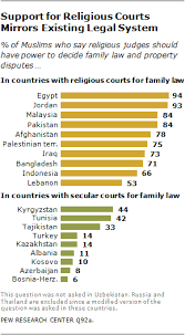 The Worlds Muslims Religion Politics And Society Pew