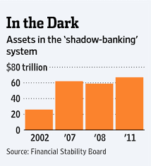 HEARD ON THE STREET: Ultra-Loose Fed Policy Pushes U.S. Banks to Repo Man -  WSJ