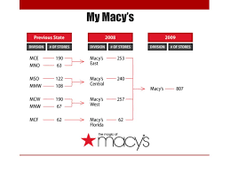 Ppt Macys Strategic Management Case Study Andrea Baril