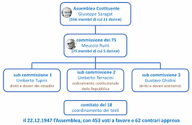 Schema a stella per l'analisi logica di maria montessori. Breve Storia Della Costituzione Italiana Civitas