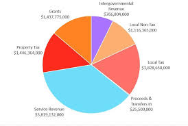 chicagos city budget 101 ctbas budget blog