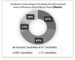 They lost delhi election still their vote% increases because. State Election Commission Bihar 2016 Caste Based Pattern In Panchayats Download Scientific Diagram