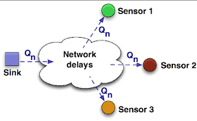 sensor nodes. the sink node transmits