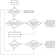 Execution Of A Stateflow Chart Matlab Simulink