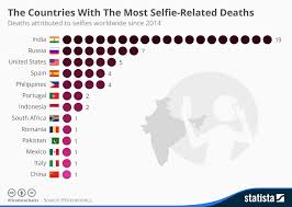 chart the countries with the most selfie related deaths