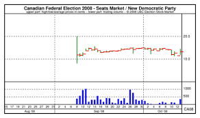 Ubc Esm Chart Canadian Federal Election 2008 Seats Market