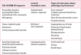 Psychiatric And Psychological Aspects Of Fraud Offending