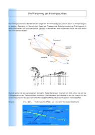 Der kegel hat einen halben öffnungswinkel von 23,44° (ekliptikschiefe), der langsame zyklus der präzession wird auch platonisches jahr genannt. Die Wanderung Des Fruhlingspunktes Fornoff Homepage T