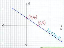 How To Graph Linear Equations Using The Intercepts Method: 7 Steps