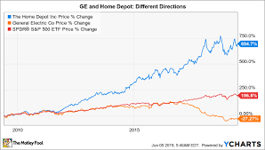 Better Buy General Electric Vs Home Depot The Motley Fool