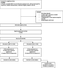 Effects Of Digital Cognitive Behavioural Therapy For