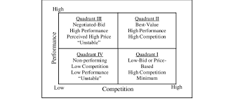 What are the best construction bid sites? The Construction Industry Structure Cis Model Download Scientific Diagram