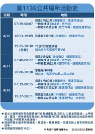 先前受華航諾富特飯店群聚事影響的桃園，仍是31人確診。 上述4縣市皆為紅色警戒。 更多鏡週刊報導 【本土單日16例】基隆婦嚴重肺炎 高雄點曝 指揮中心這樣說 連2日本土增 民眾恐慌爆買衛生紙、口罩 賣場釀塞車 柯文哲宣布進入「準第三階段」防疫 北市研議啟動大量快篩 疫情三級警戒有多慘？ åœ‹å…§æ–°å¢ž8ä¾‹å«2æœ¬åœŸæ¡ˆä¾‹ æ¡ˆ1136æ›´æ–°è¶³è·¡åœ°é»ž Mookæ™¯é»žå®¶