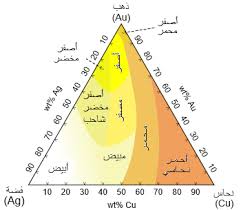 ذهب Wikiwand