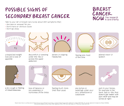 Not a lot, maybe a 2, but it's there. Breast Cancer Now On Twitter Are You Aware Of The Possible Signs Of Secondarybreastcancer If You Spot Any New Symptoms Or Have Symptoms That Don T Go Away It S Important To Tell Your