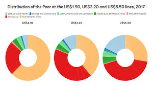 Последние твиты от world bank (@worldbank). World Bank Research On Twitter While Subsaharan Africa Accounts For Two Thirds Of The Extreme Poor It Accounts For A Third Of The Poor At The Us 3 20 Line In Contrast Southasia Accounts