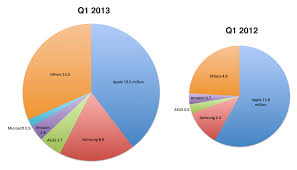 Behind The Data Ipad Market Share Fell Below 40 Percent Or