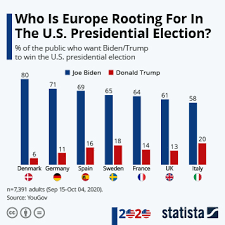 Chart Who Is Europe Rooting For In The U S Presidential Election Statista