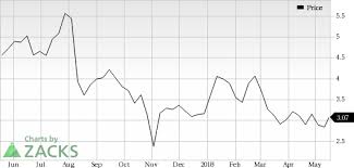 J C Penney Jcp Looks Good Stock Adds 5 5 In Session