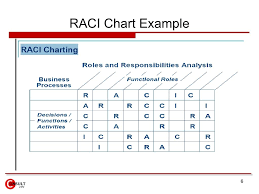 Raci Matrix Resume Template Free Sample Resume Process Map