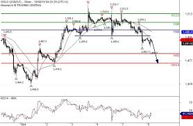 gold spot intraday expect 1474 50