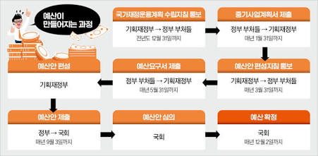 정부 예산안 제출