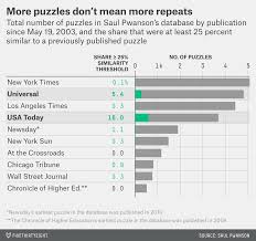 The puzzle grid for today is 15 boxes wide and 15 boxes tall. A Plagiarism Scandal Is Unfolding In The Crossword World Fivethirtyeight