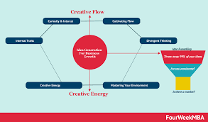 The business development process could vary quite a lot based on industry, business model and stage of maturity of a company. The Digital Entrepreneur S Guide To Start A Digital Business Fourweekmba Business Growth Digital Entrepreneur Things To Think About