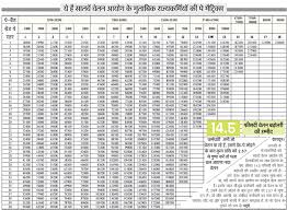 7th Pay Commission In Uttarakhand Has Increased Salary Upto