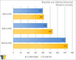 File Transfers Over 1gbit S Ethernet Ssd Vs Hdd Techgage