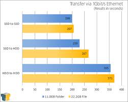 file transfers over 1gbit s ethernet ssd vs hdd techgage