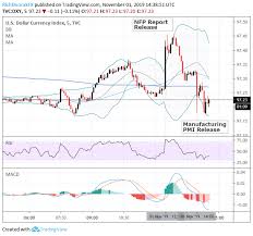 us dollar gives back nfp gains after ism manufacturing pmi miss