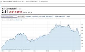 What We Can Learn From Starhub Dividend Darling Turned