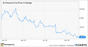 why j c penney is down 60 year to date the motley fool