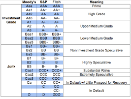 25 Abundant Rating Agency Ratings Chart