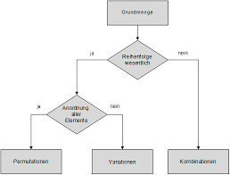 Dann bist du auf meinem kanal genau richtig. Systemtheorie Online Uberblick Uber Permutationen Variationen Und Kombinationen