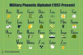 In this flashcards exercise you are asked to guess the meaning of the abbreviations on the cards. Military Phonetic Alphabet List Of Call Letters