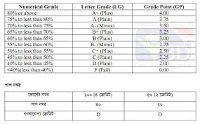 How to convert cgpa to percentage (simple chart). How To Calculate Cgpa With Credit Hours Askunion