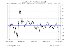 Growth Stock Rally Continues To Overshadow Value Investing