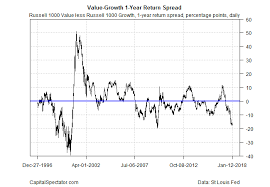 growth stock rally continues to overshadow value investing