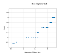 Blood Splatter Lab Scatter Chart Made By Alexcarman Plotly