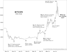 A Bitcoin Chart You Have To See To Believe Elliott Wave