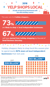 Whether you own an online store or are looking to launch a scalable small business, understanding how internet users shop is key to your business model strategy. Yelp S Top 20 Cities To Shop Local In 2018 Yelp
