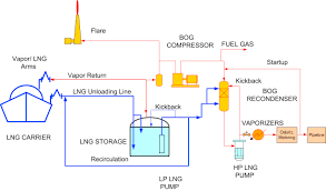 lng plant and regasification terminal operations sciencedirect