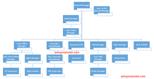 5 Star Hotel Organizational Chart