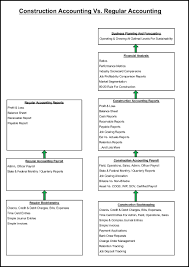 Construction Accounting Vs Regular Accounting Accounting Bookkeeping Templates Bookkeeping Business