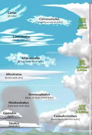 identifying clouds in the sky old farmers almanac