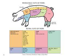 Meat Cut Charts